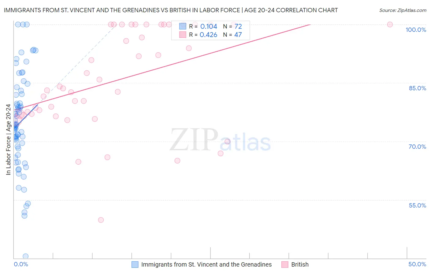 Immigrants from St. Vincent and the Grenadines vs British In Labor Force | Age 20-24