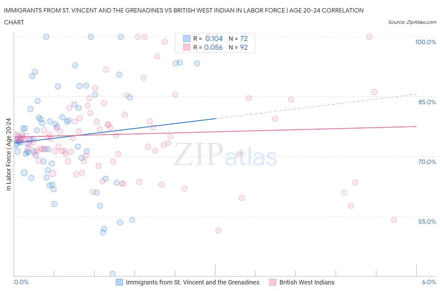 Immigrants from St. Vincent and the Grenadines vs British West Indian In Labor Force | Age 20-24