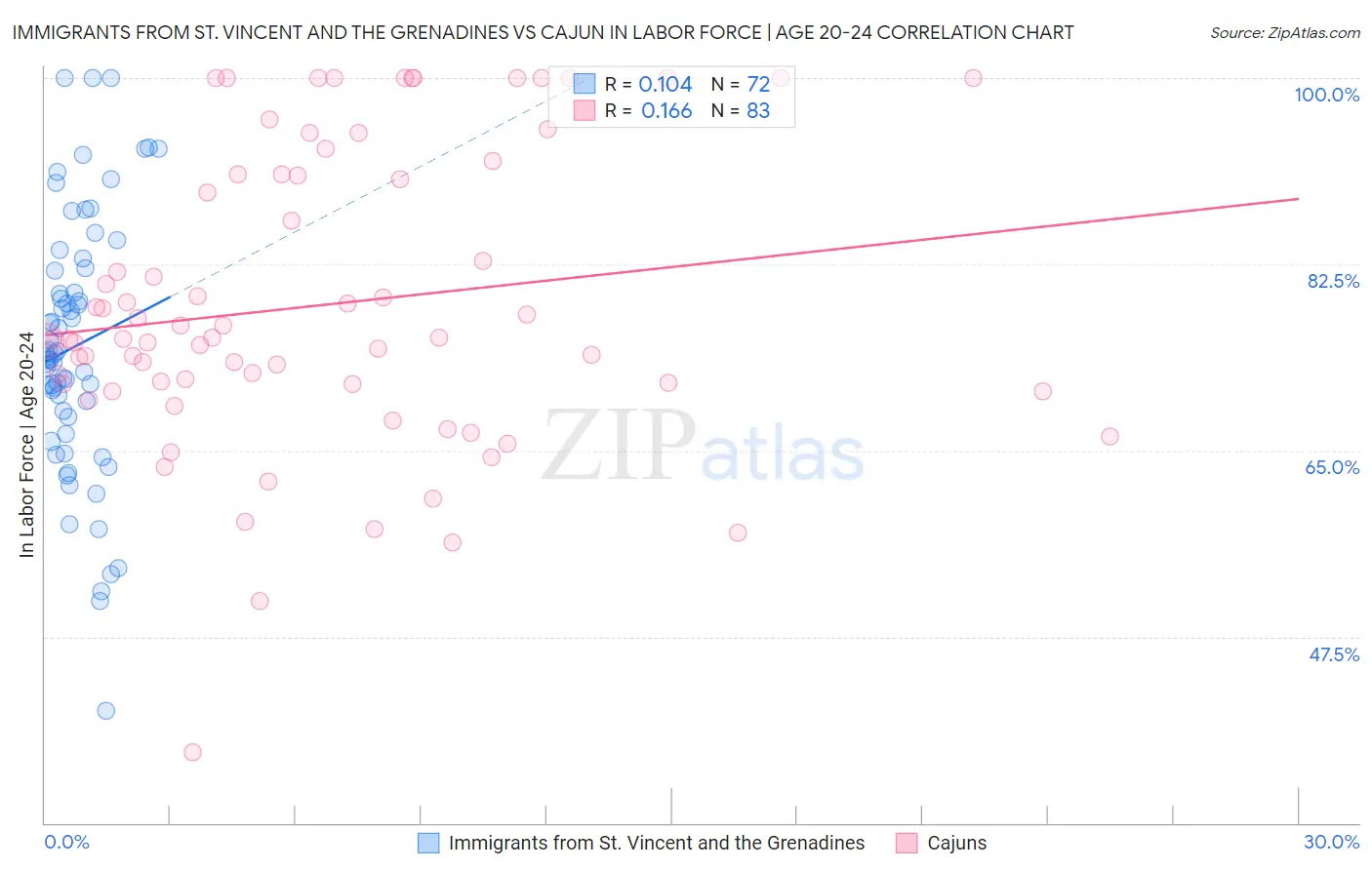 Immigrants from St. Vincent and the Grenadines vs Cajun In Labor Force | Age 20-24