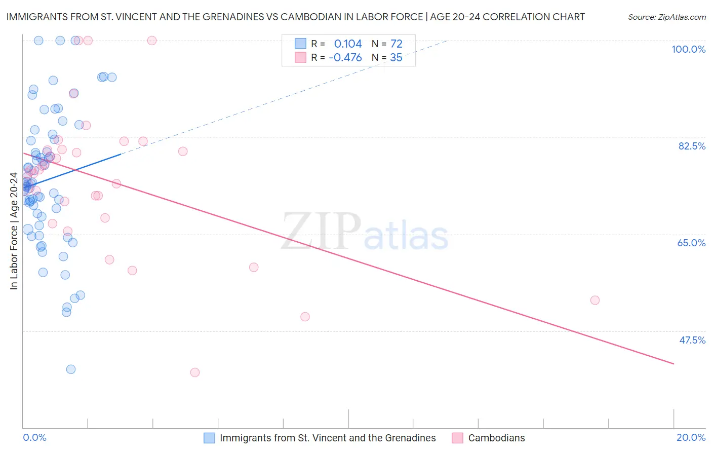 Immigrants from St. Vincent and the Grenadines vs Cambodian In Labor Force | Age 20-24