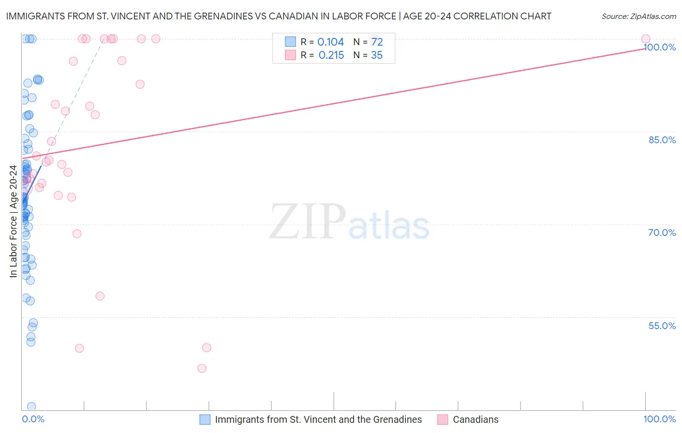 Immigrants from St. Vincent and the Grenadines vs Canadian In Labor Force | Age 20-24