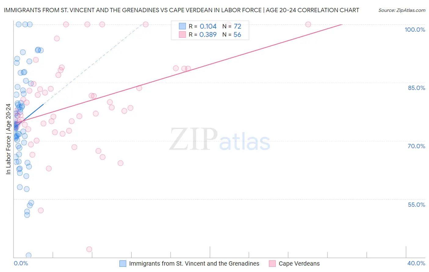 Immigrants from St. Vincent and the Grenadines vs Cape Verdean In Labor Force | Age 20-24