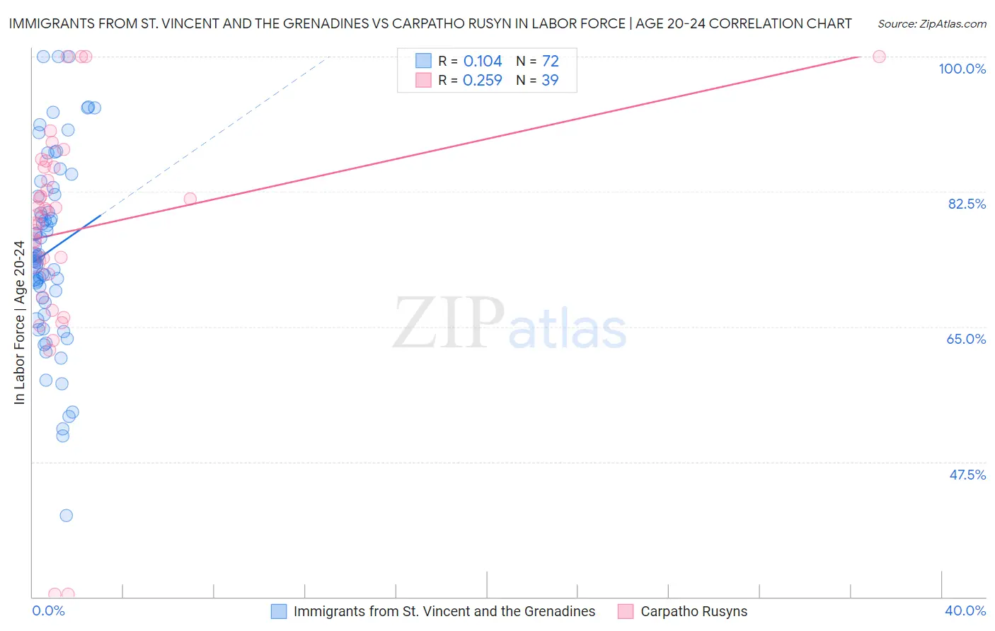 Immigrants from St. Vincent and the Grenadines vs Carpatho Rusyn In Labor Force | Age 20-24