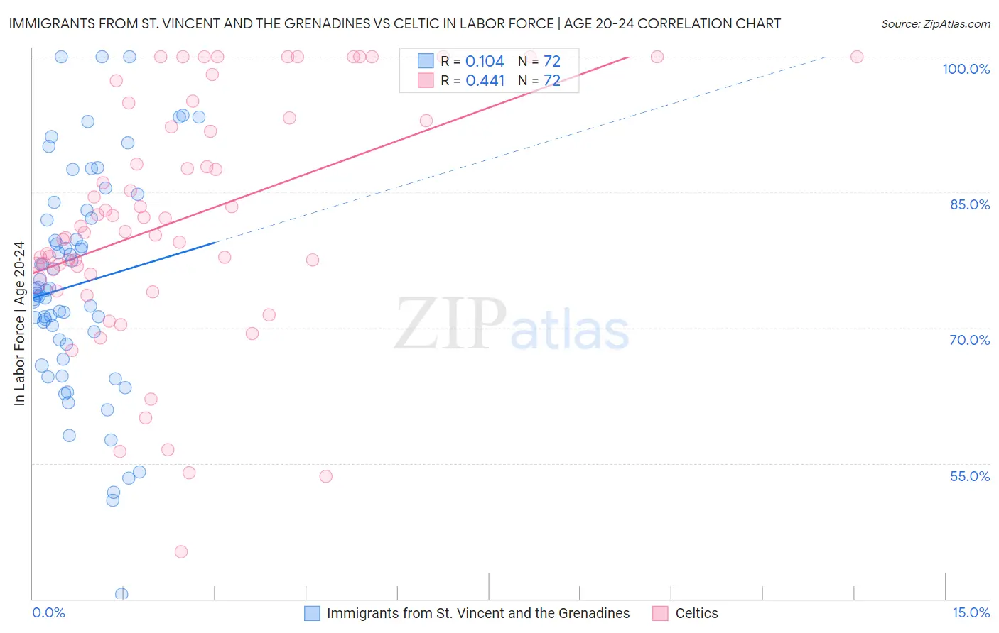 Immigrants from St. Vincent and the Grenadines vs Celtic In Labor Force | Age 20-24