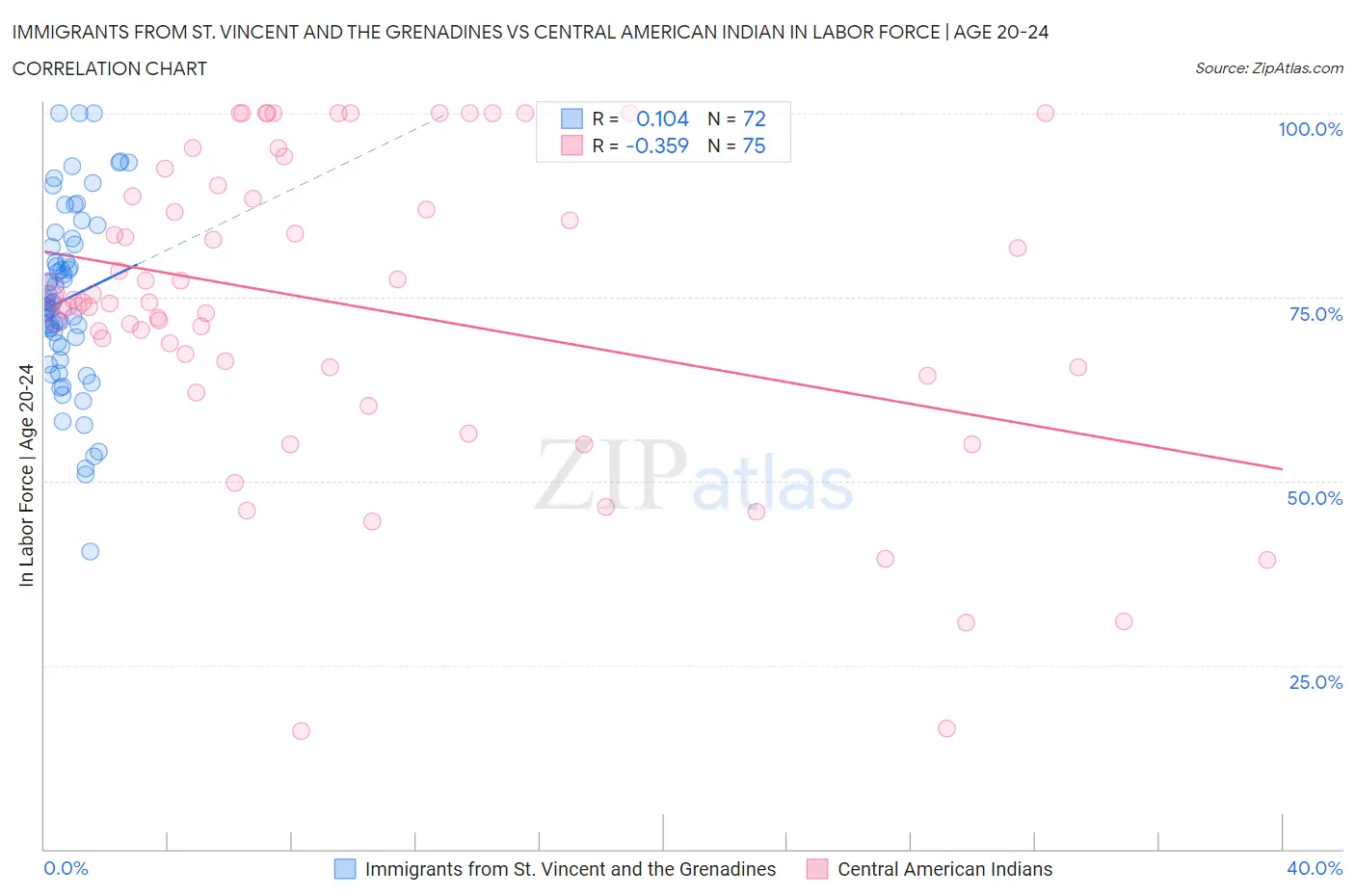 Immigrants from St. Vincent and the Grenadines vs Central American Indian In Labor Force | Age 20-24