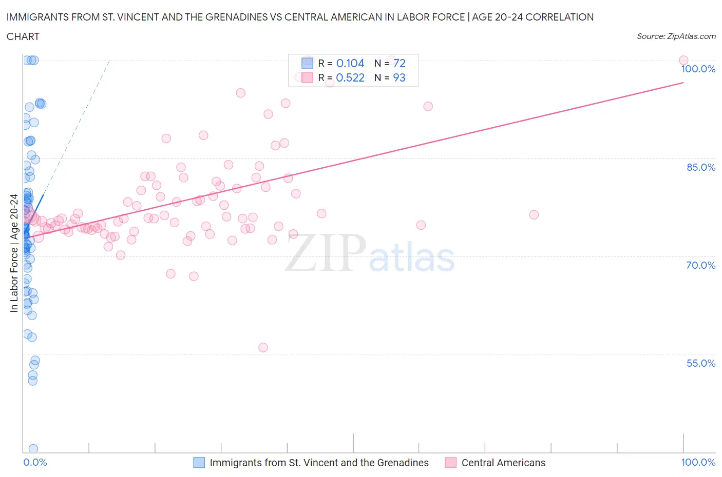 Immigrants from St. Vincent and the Grenadines vs Central American In Labor Force | Age 20-24