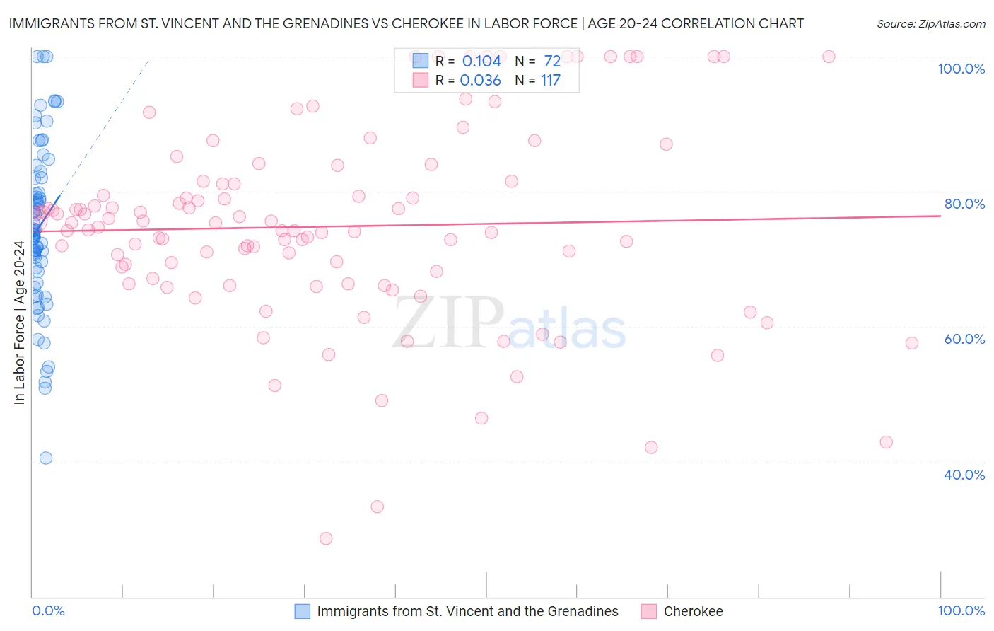 Immigrants from St. Vincent and the Grenadines vs Cherokee In Labor Force | Age 20-24