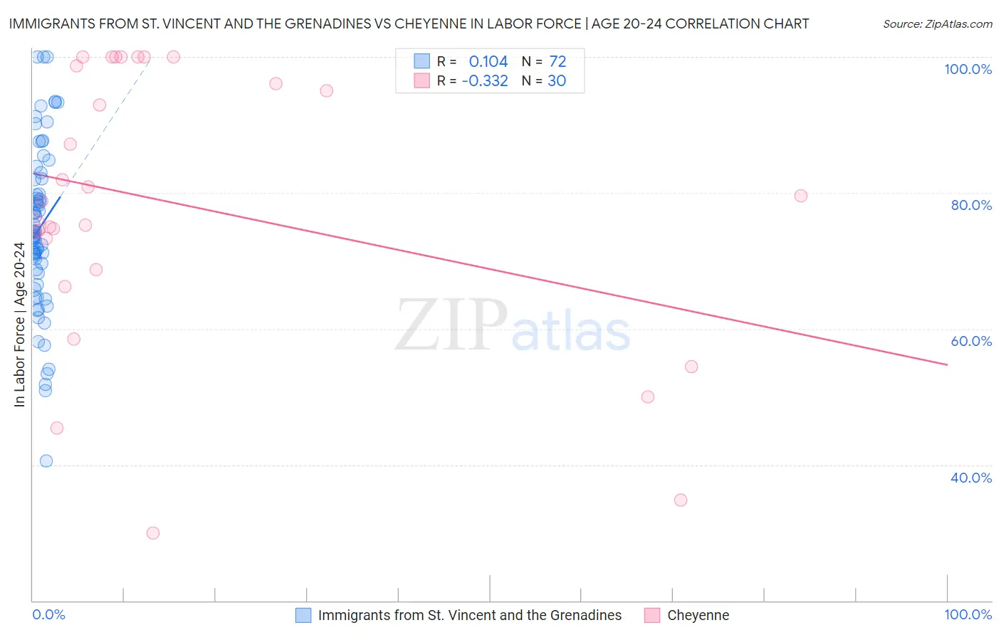 Immigrants from St. Vincent and the Grenadines vs Cheyenne In Labor Force | Age 20-24