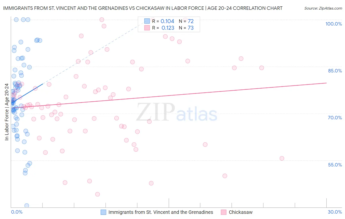 Immigrants from St. Vincent and the Grenadines vs Chickasaw In Labor Force | Age 20-24