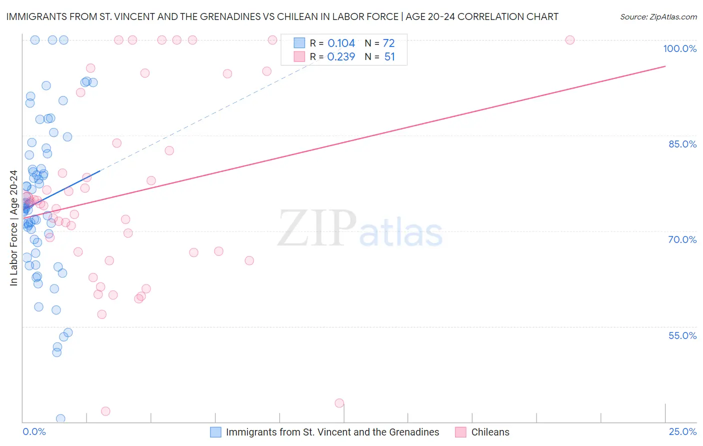 Immigrants from St. Vincent and the Grenadines vs Chilean In Labor Force | Age 20-24
