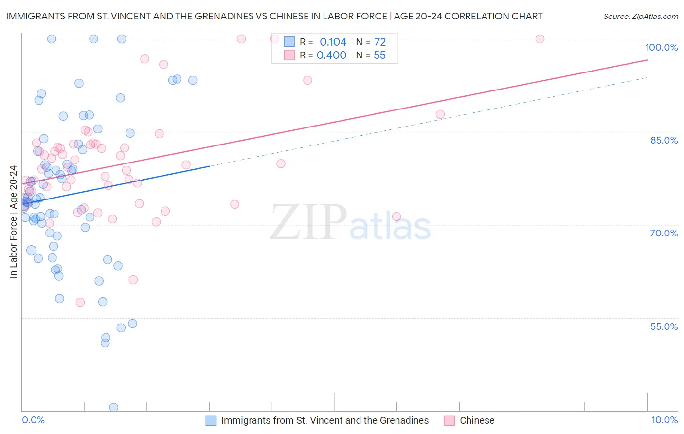 Immigrants from St. Vincent and the Grenadines vs Chinese In Labor Force | Age 20-24