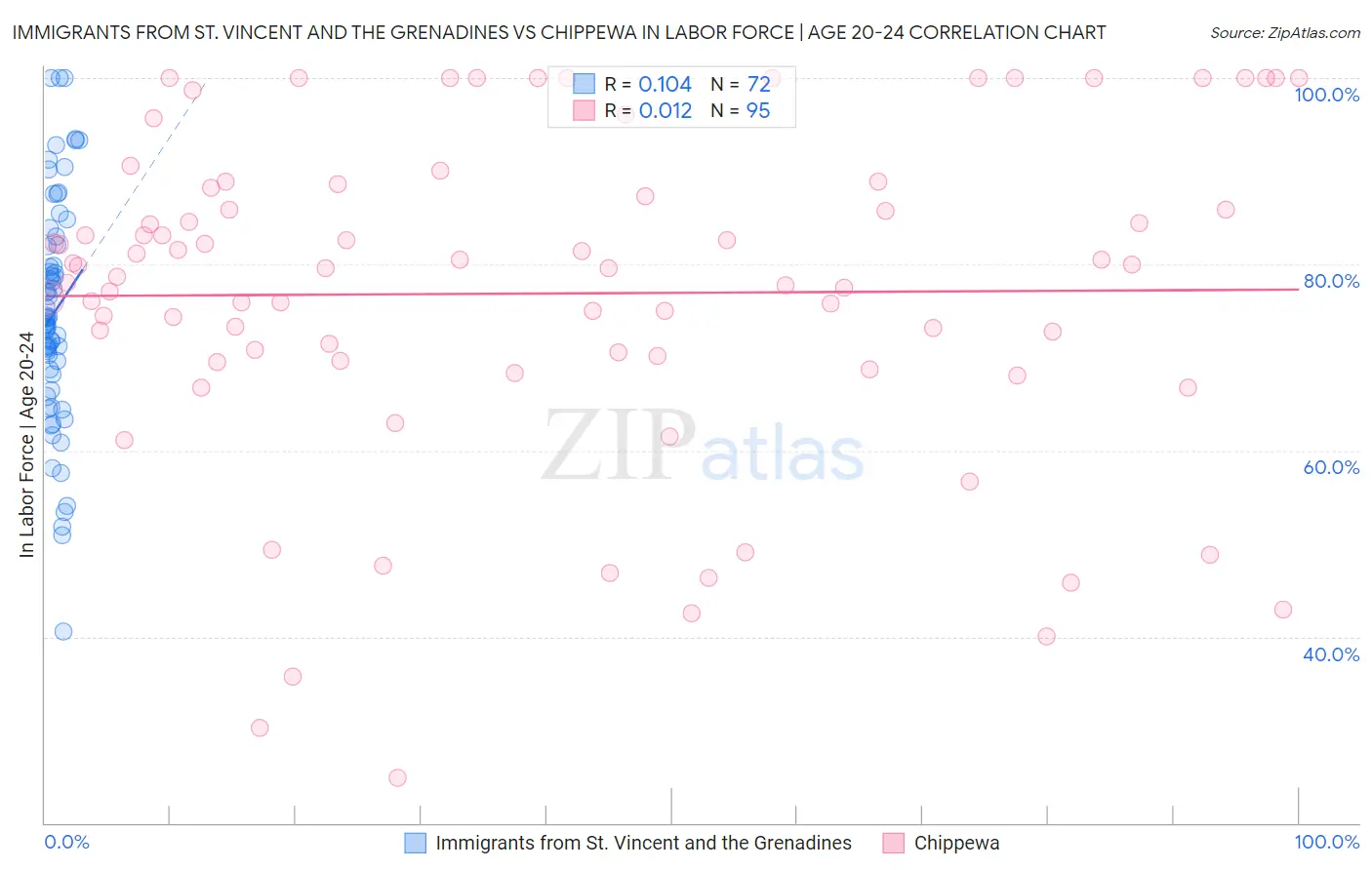 Immigrants from St. Vincent and the Grenadines vs Chippewa In Labor Force | Age 20-24