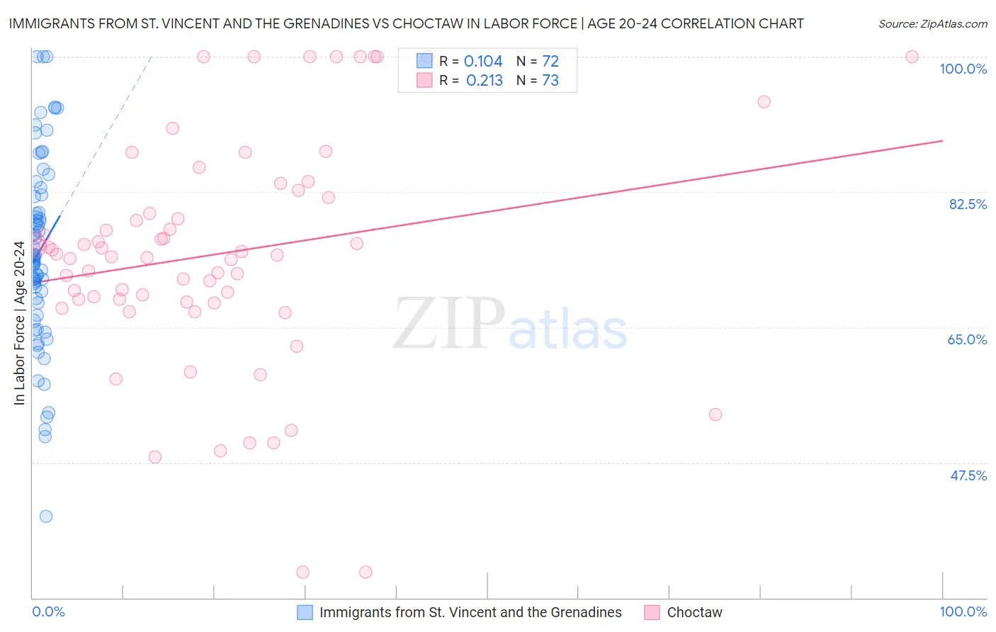 Immigrants from St. Vincent and the Grenadines vs Choctaw In Labor Force | Age 20-24