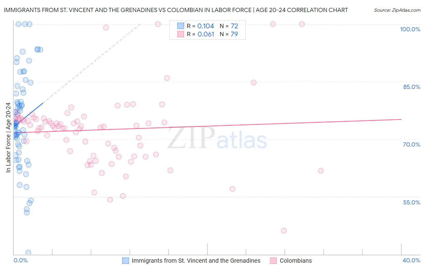 Immigrants from St. Vincent and the Grenadines vs Colombian In Labor Force | Age 20-24