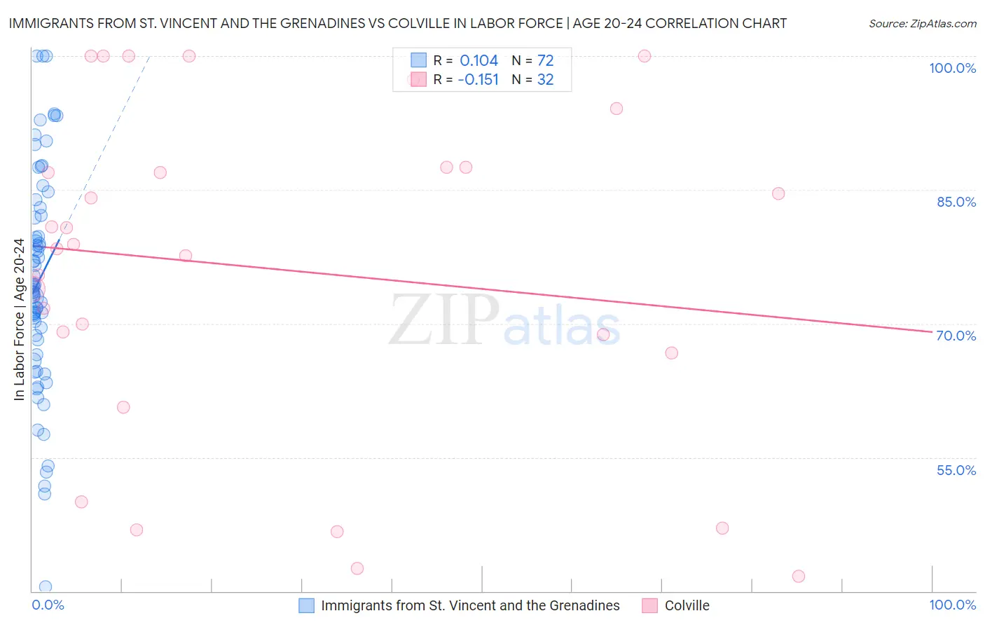 Immigrants from St. Vincent and the Grenadines vs Colville In Labor Force | Age 20-24