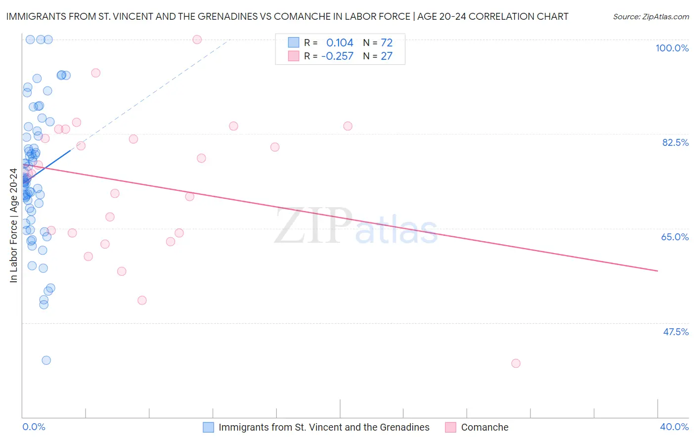 Immigrants from St. Vincent and the Grenadines vs Comanche In Labor Force | Age 20-24