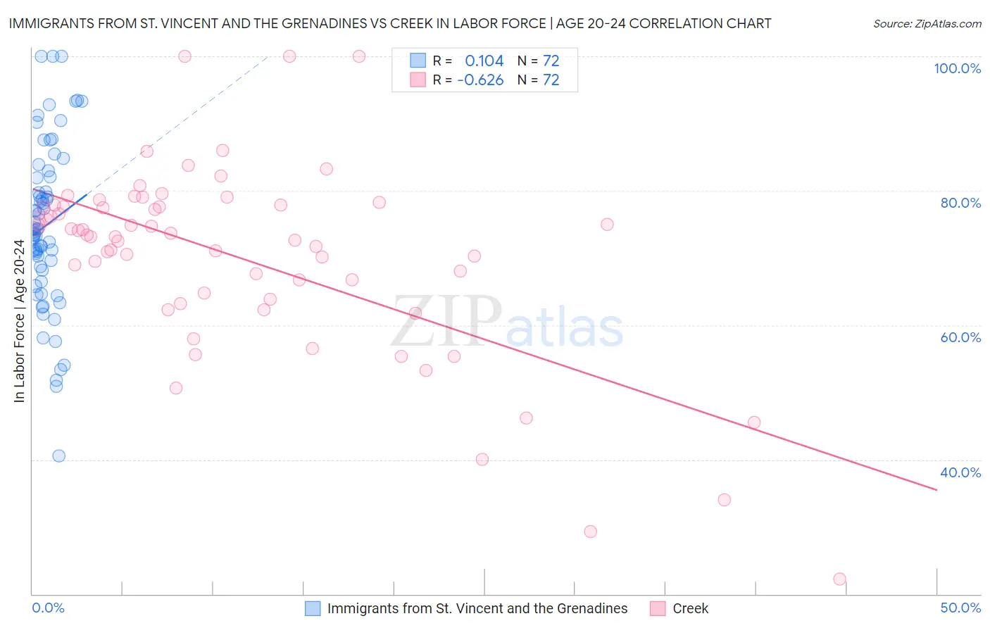Immigrants from St. Vincent and the Grenadines vs Creek In Labor Force | Age 20-24