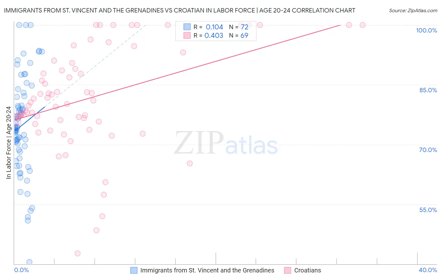 Immigrants from St. Vincent and the Grenadines vs Croatian In Labor Force | Age 20-24