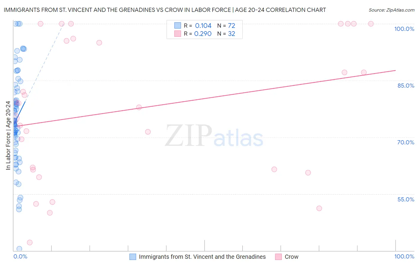 Immigrants from St. Vincent and the Grenadines vs Crow In Labor Force | Age 20-24