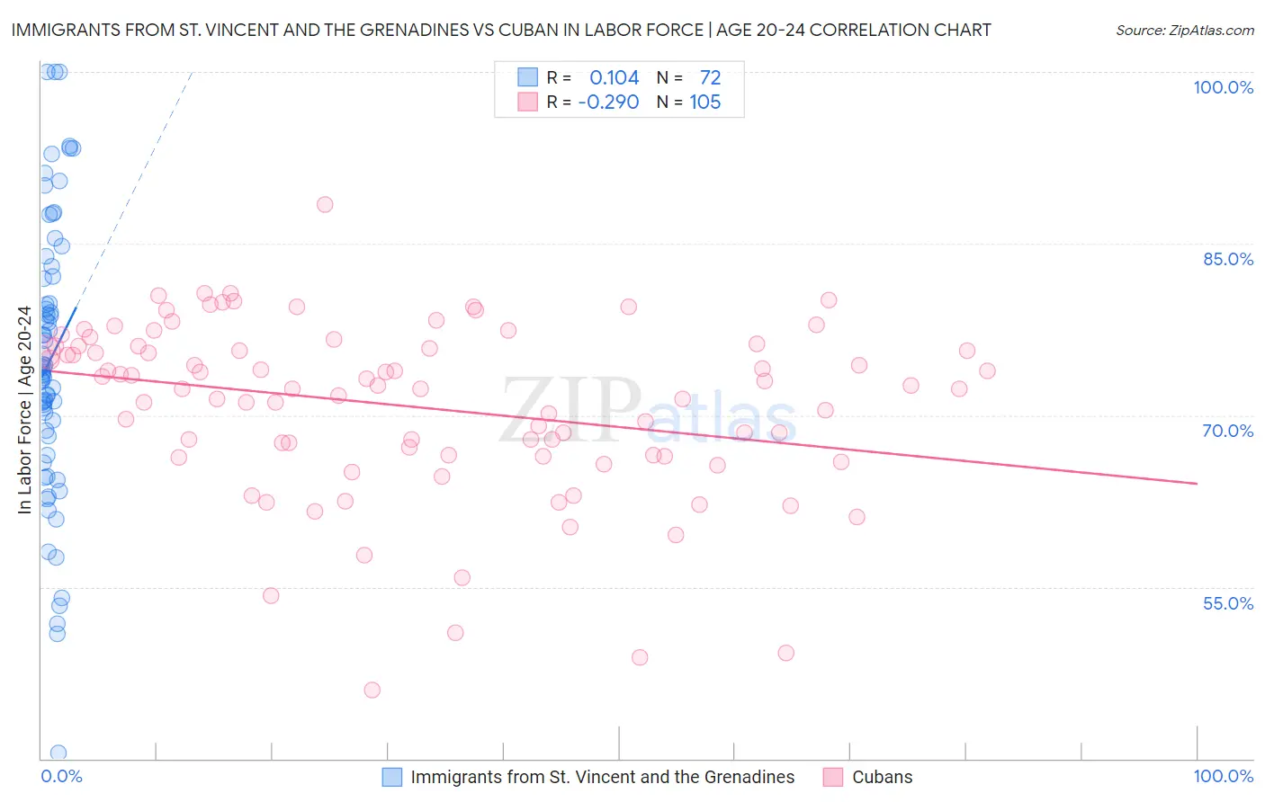 Immigrants from St. Vincent and the Grenadines vs Cuban In Labor Force | Age 20-24