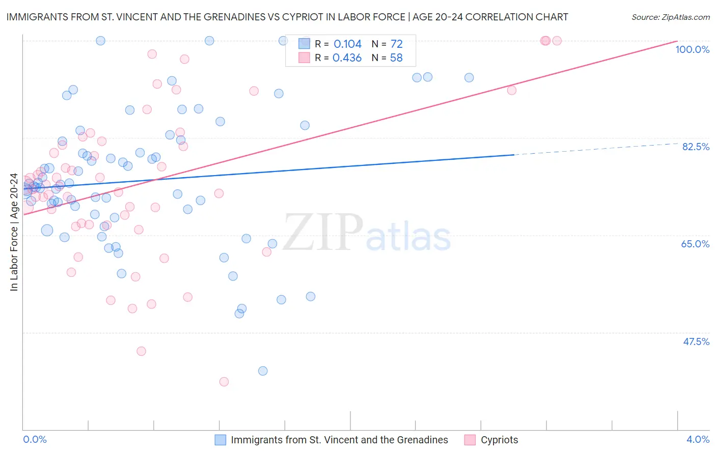 Immigrants from St. Vincent and the Grenadines vs Cypriot In Labor Force | Age 20-24