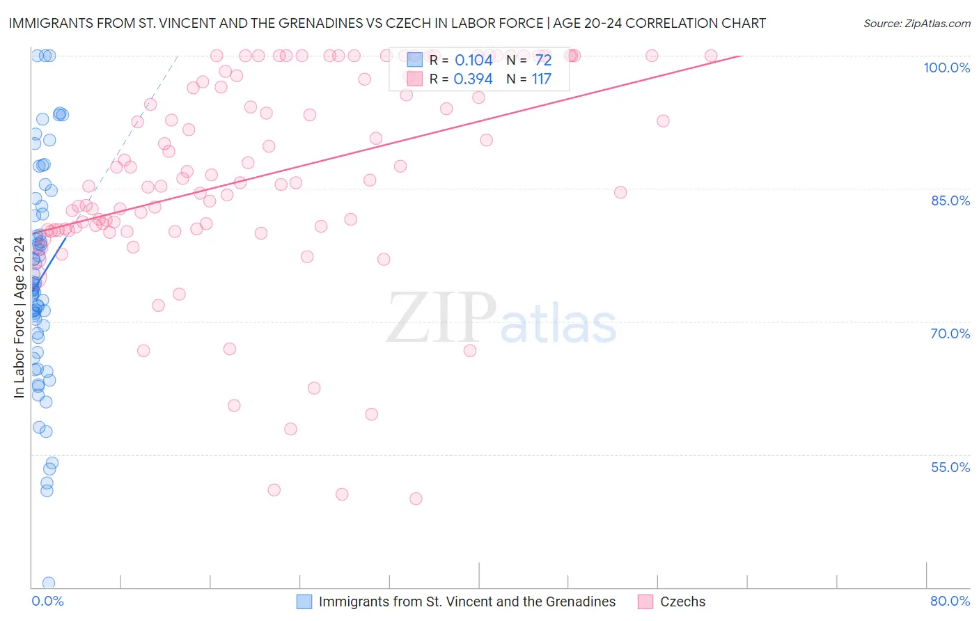 Immigrants from St. Vincent and the Grenadines vs Czech In Labor Force | Age 20-24