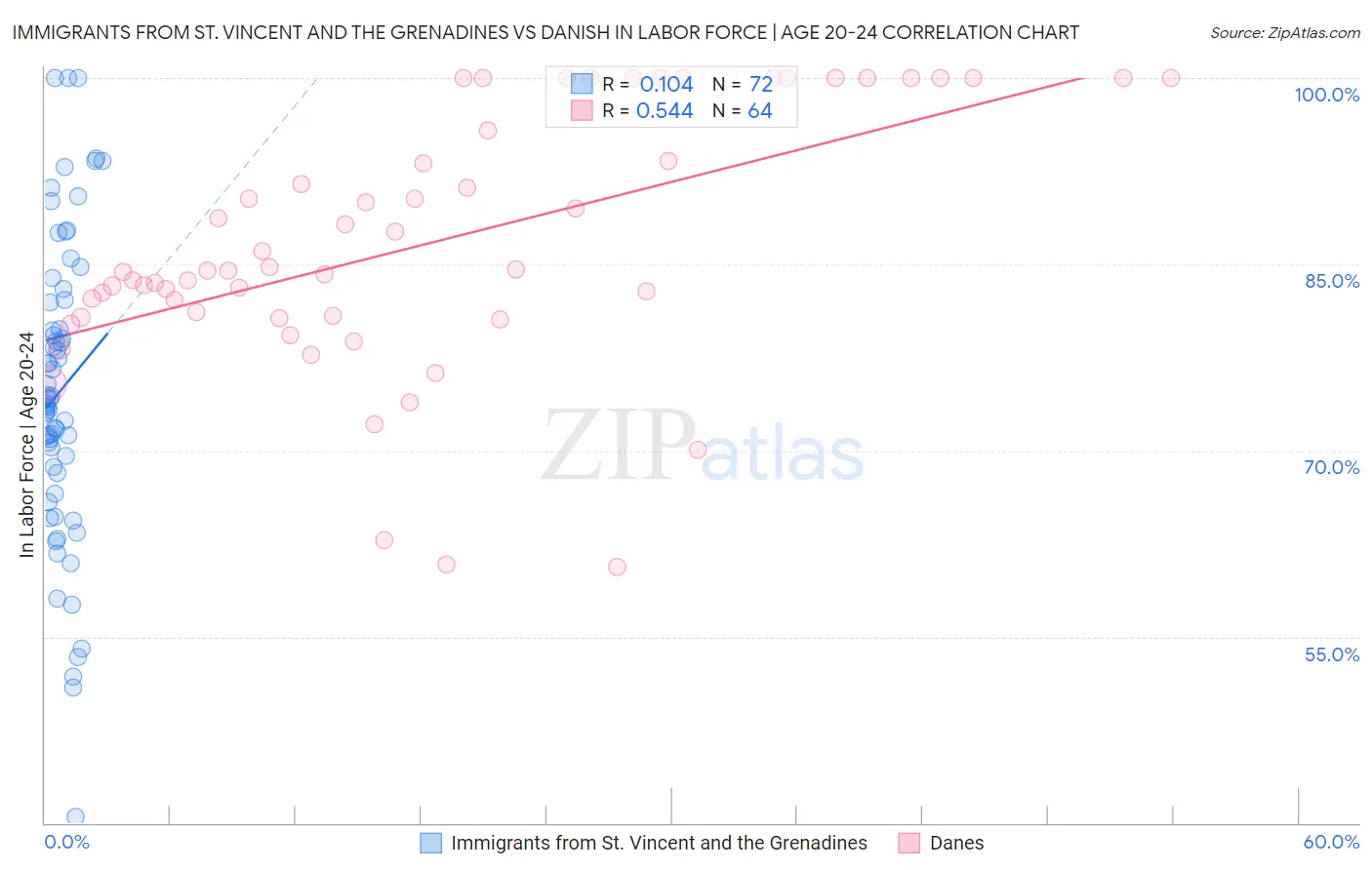 Immigrants from St. Vincent and the Grenadines vs Danish In Labor Force | Age 20-24