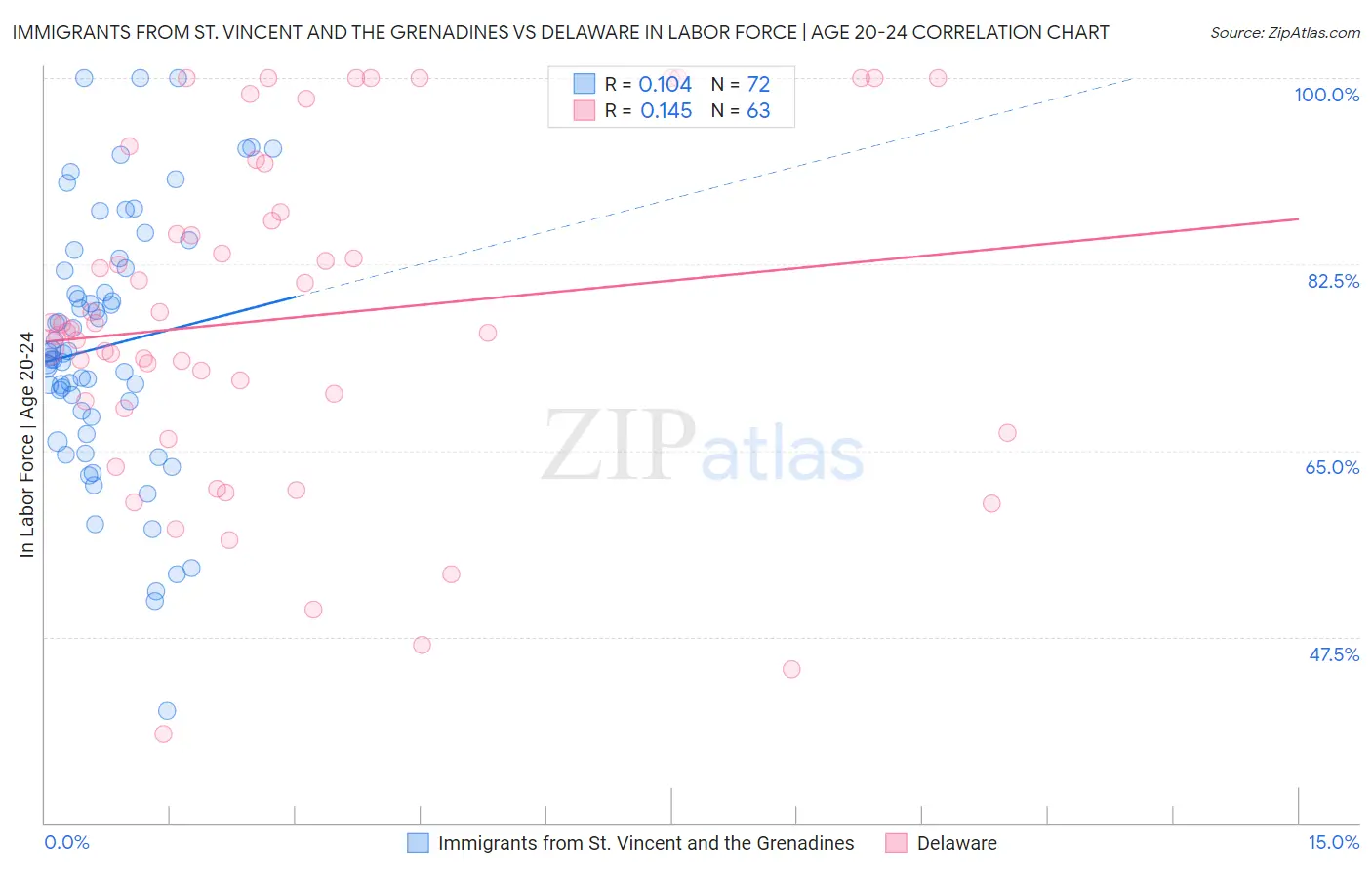 Immigrants from St. Vincent and the Grenadines vs Delaware In Labor Force | Age 20-24