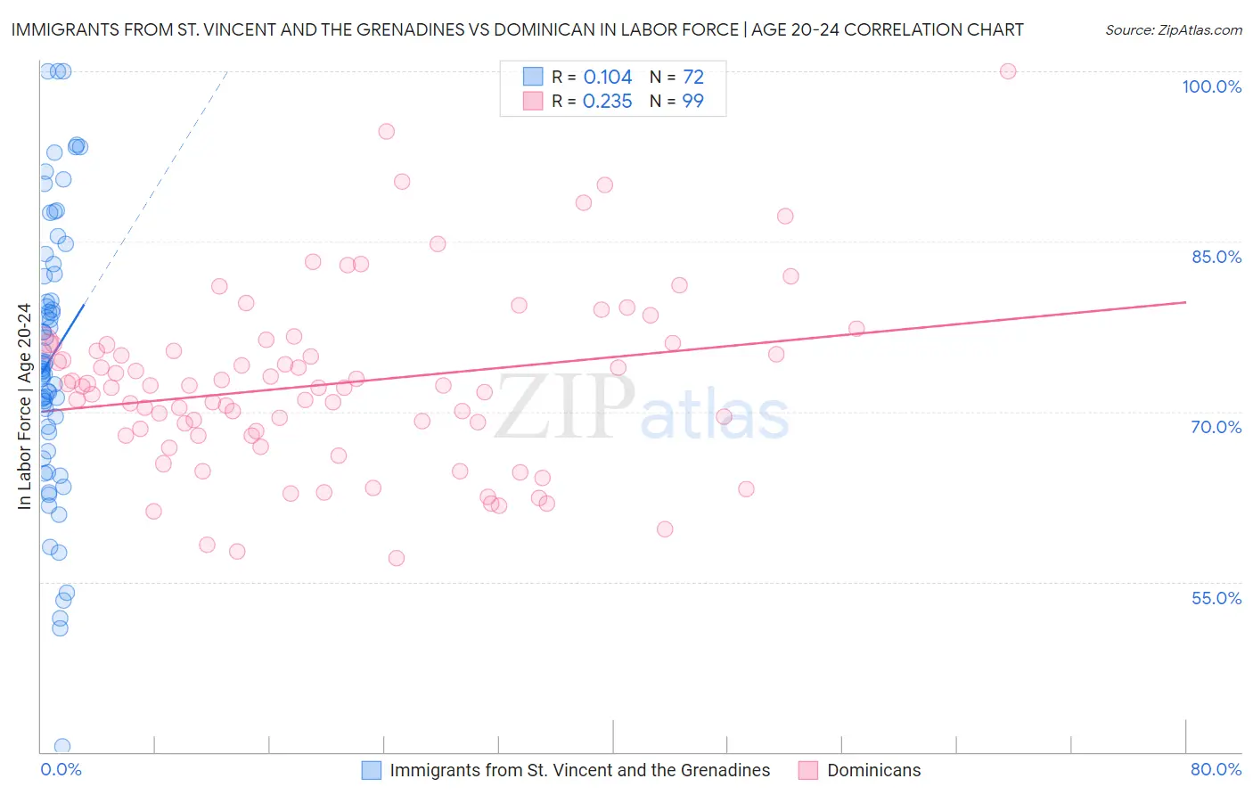 Immigrants from St. Vincent and the Grenadines vs Dominican In Labor Force | Age 20-24