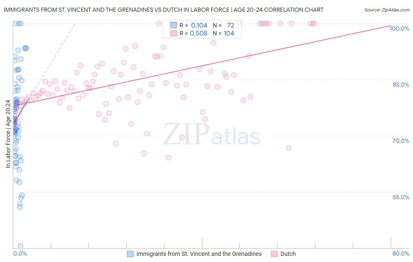 Immigrants from St. Vincent and the Grenadines vs Dutch In Labor Force | Age 20-24