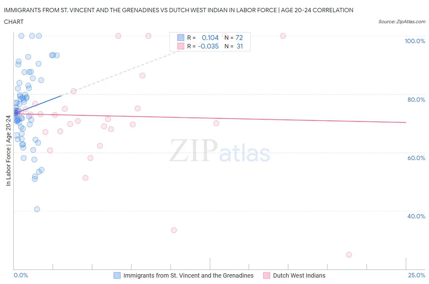 Immigrants from St. Vincent and the Grenadines vs Dutch West Indian In Labor Force | Age 20-24
