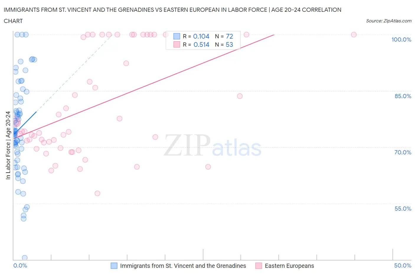 Immigrants from St. Vincent and the Grenadines vs Eastern European In Labor Force | Age 20-24