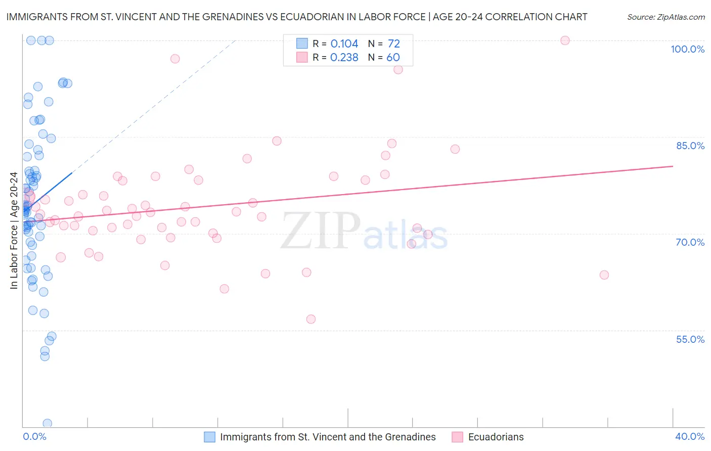 Immigrants from St. Vincent and the Grenadines vs Ecuadorian In Labor Force | Age 20-24