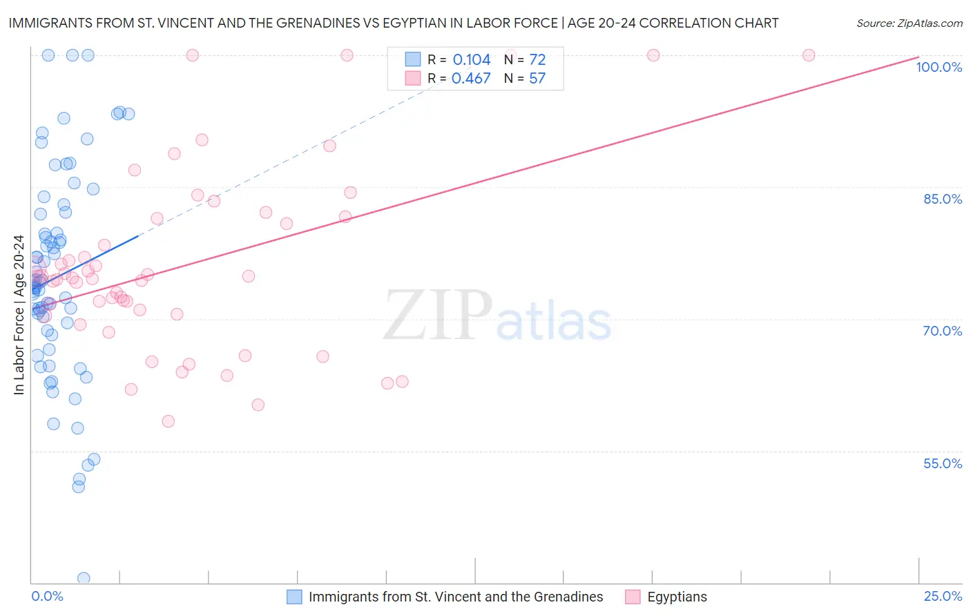 Immigrants from St. Vincent and the Grenadines vs Egyptian In Labor Force | Age 20-24