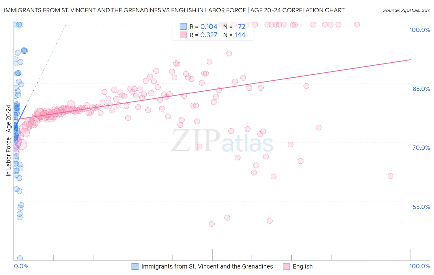 Immigrants from St. Vincent and the Grenadines vs English In Labor Force | Age 20-24