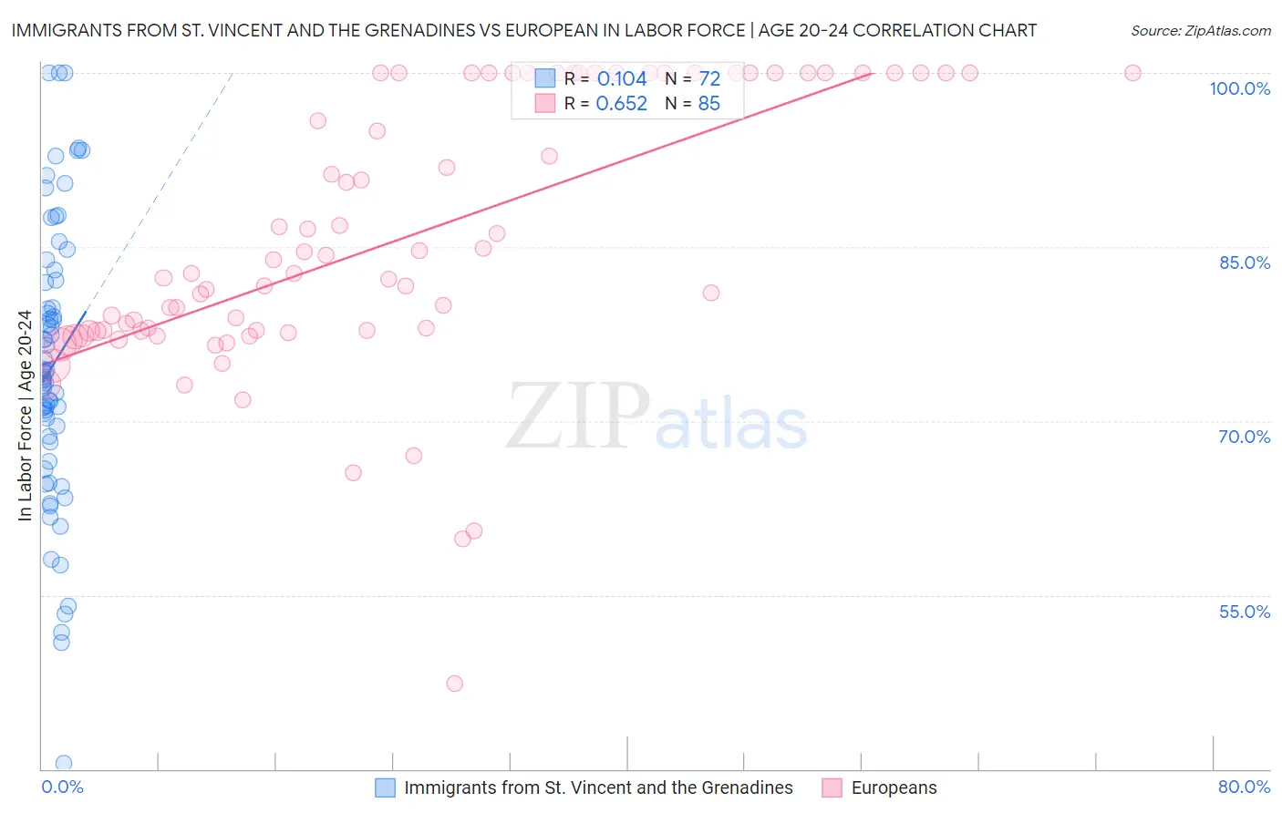 Immigrants from St. Vincent and the Grenadines vs European In Labor Force | Age 20-24