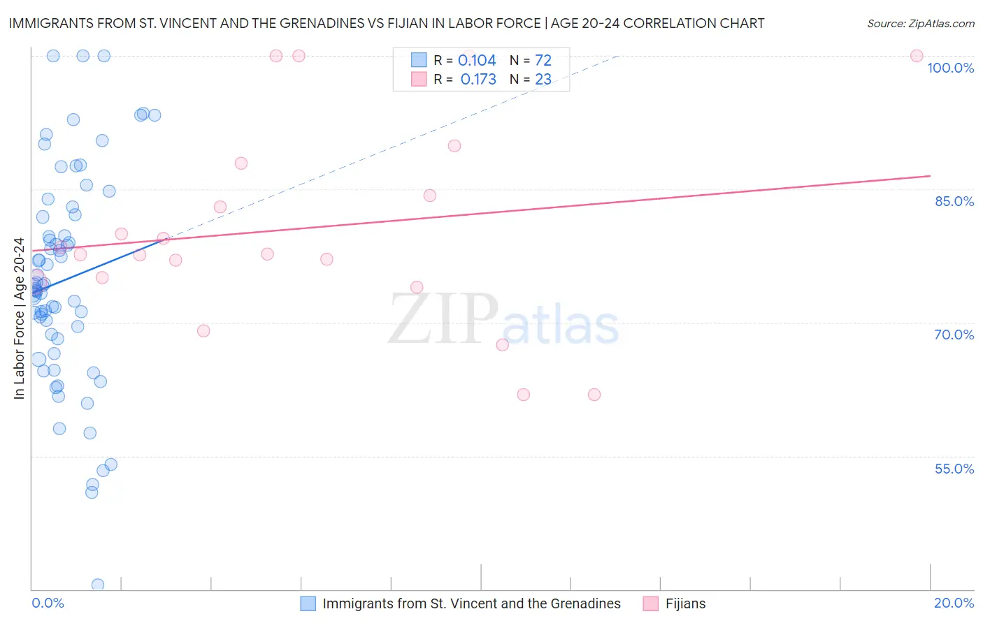 Immigrants from St. Vincent and the Grenadines vs Fijian In Labor Force | Age 20-24