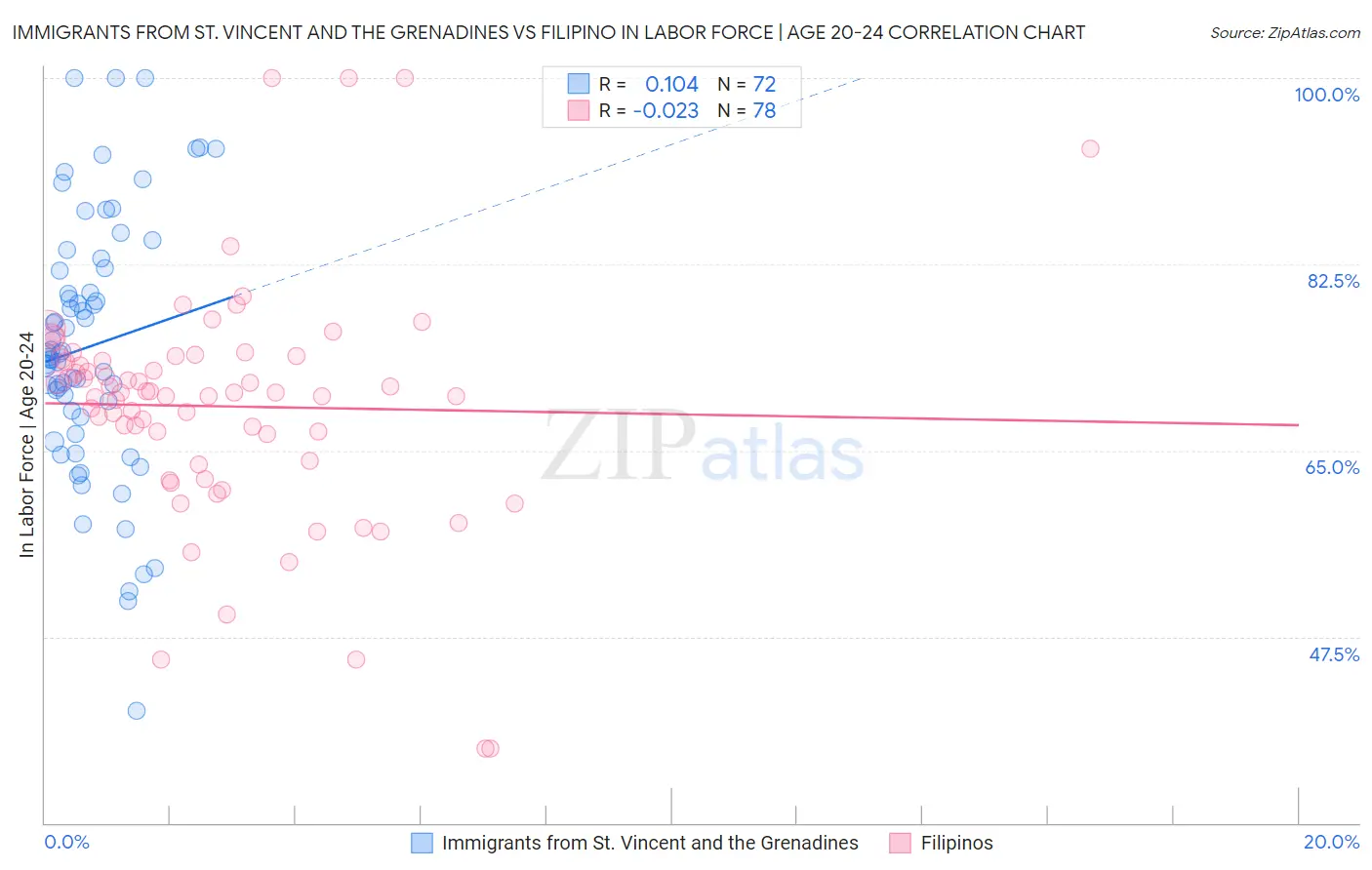 Immigrants from St. Vincent and the Grenadines vs Filipino In Labor Force | Age 20-24