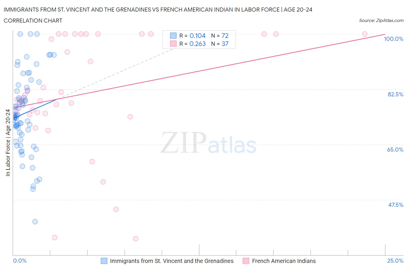 Immigrants from St. Vincent and the Grenadines vs French American Indian In Labor Force | Age 20-24