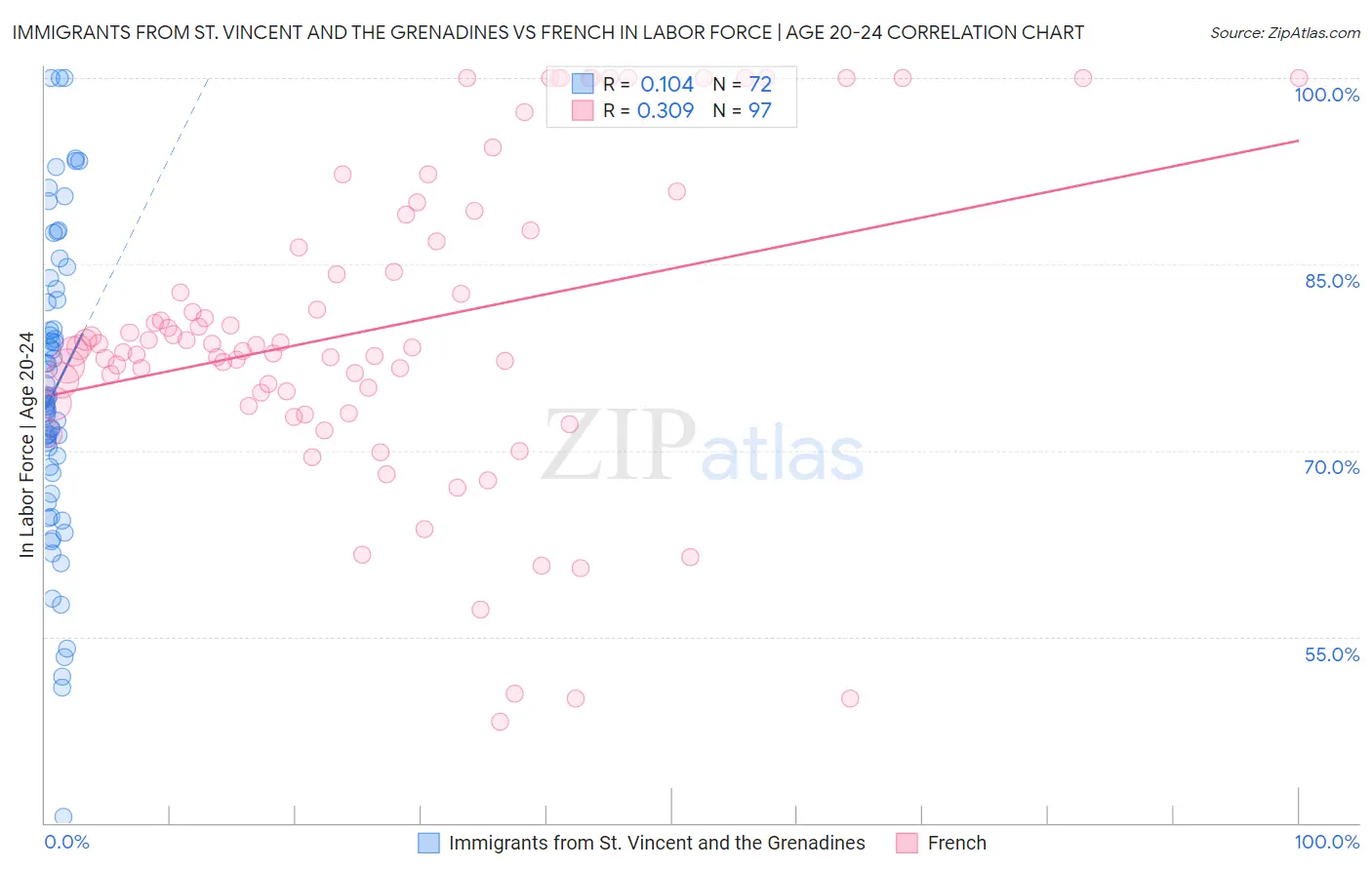 Immigrants from St. Vincent and the Grenadines vs French In Labor Force | Age 20-24