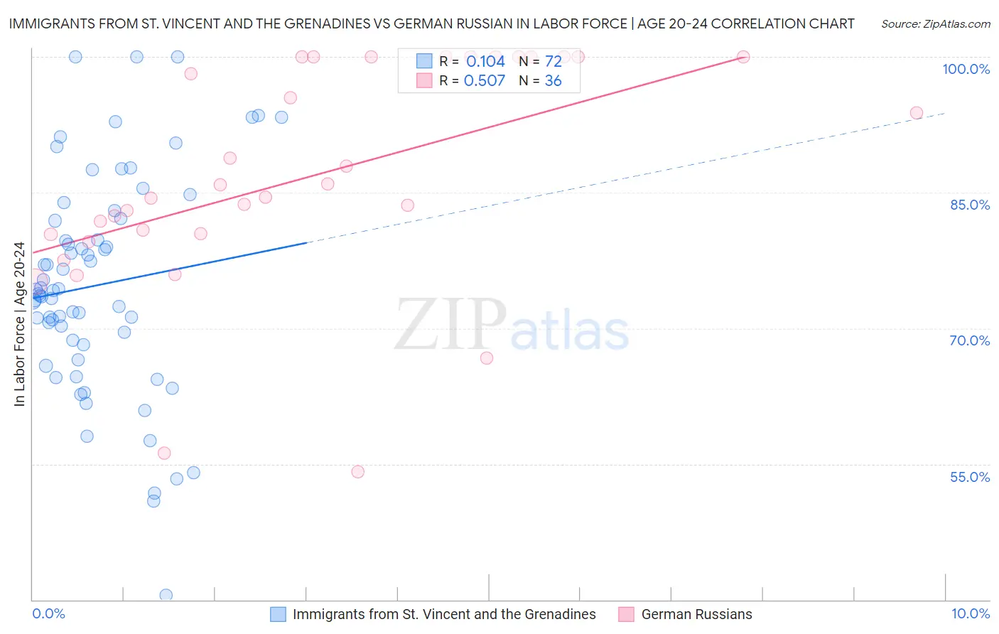 Immigrants from St. Vincent and the Grenadines vs German Russian In Labor Force | Age 20-24