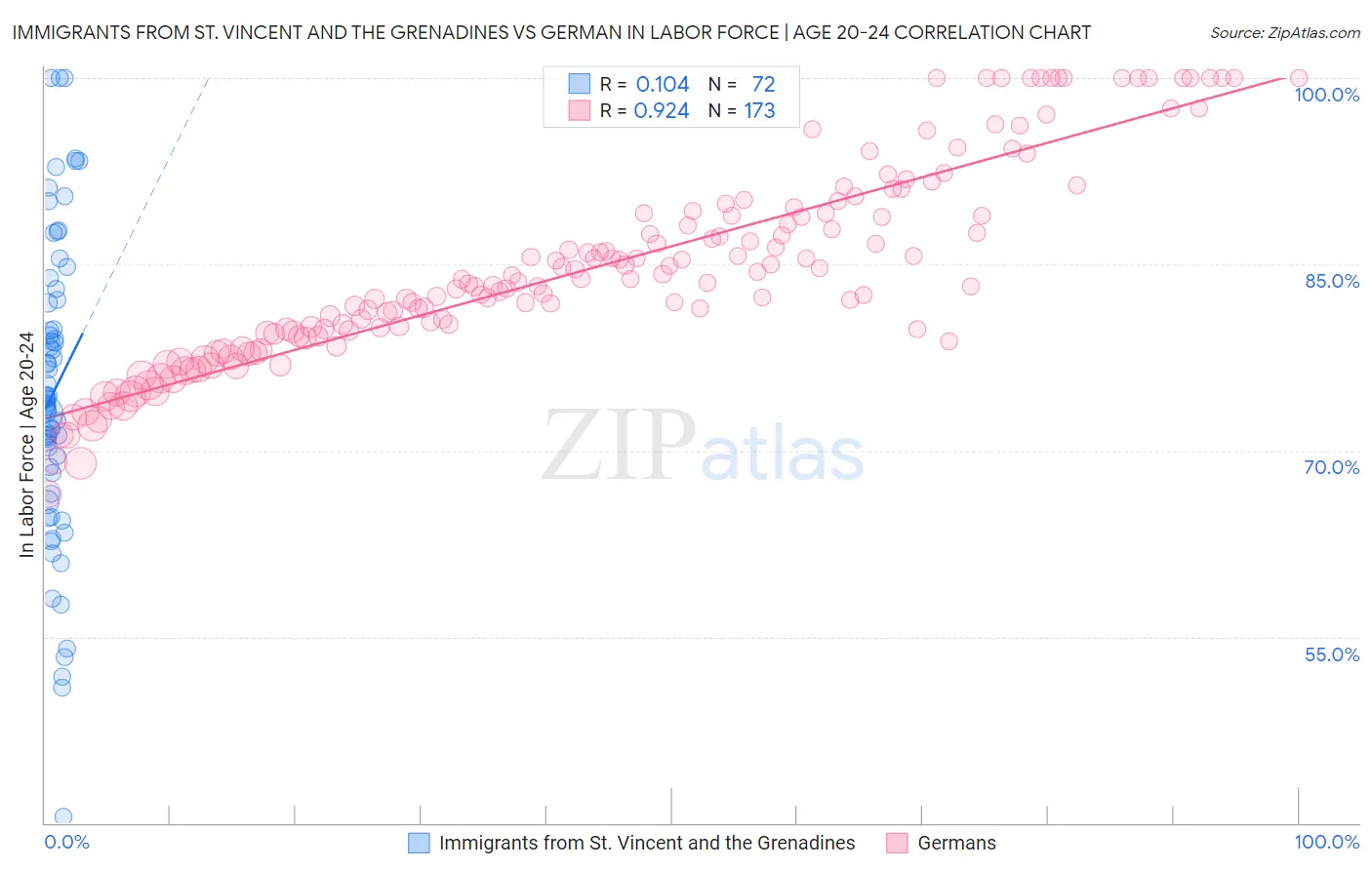 Immigrants from St. Vincent and the Grenadines vs German In Labor Force | Age 20-24