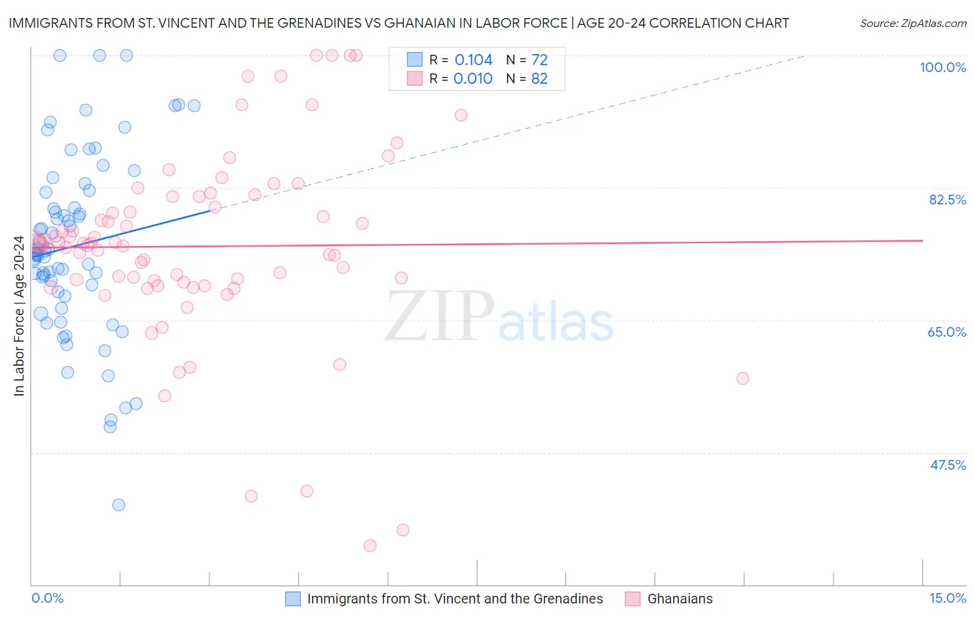 Immigrants from St. Vincent and the Grenadines vs Ghanaian In Labor Force | Age 20-24