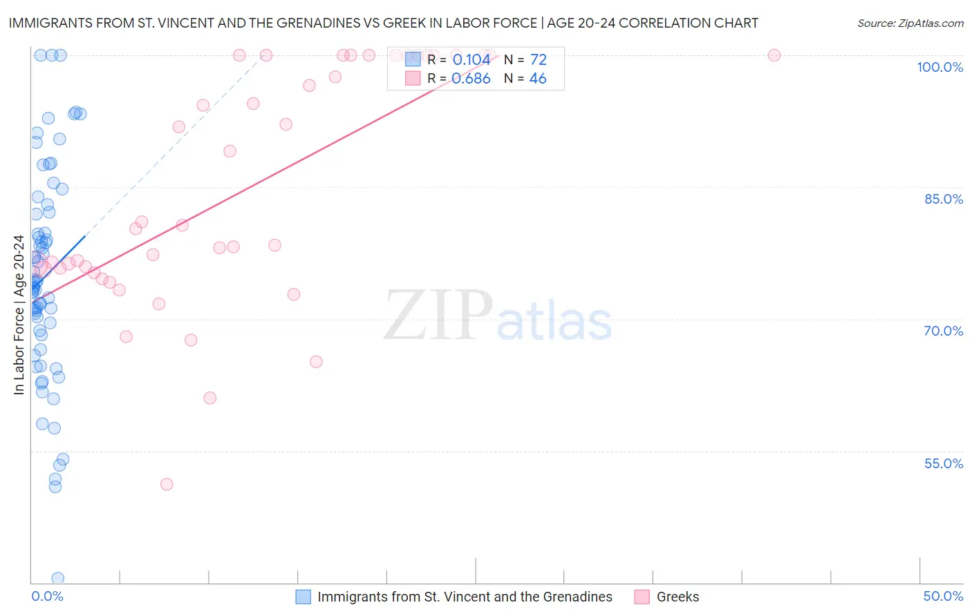 Immigrants from St. Vincent and the Grenadines vs Greek In Labor Force | Age 20-24