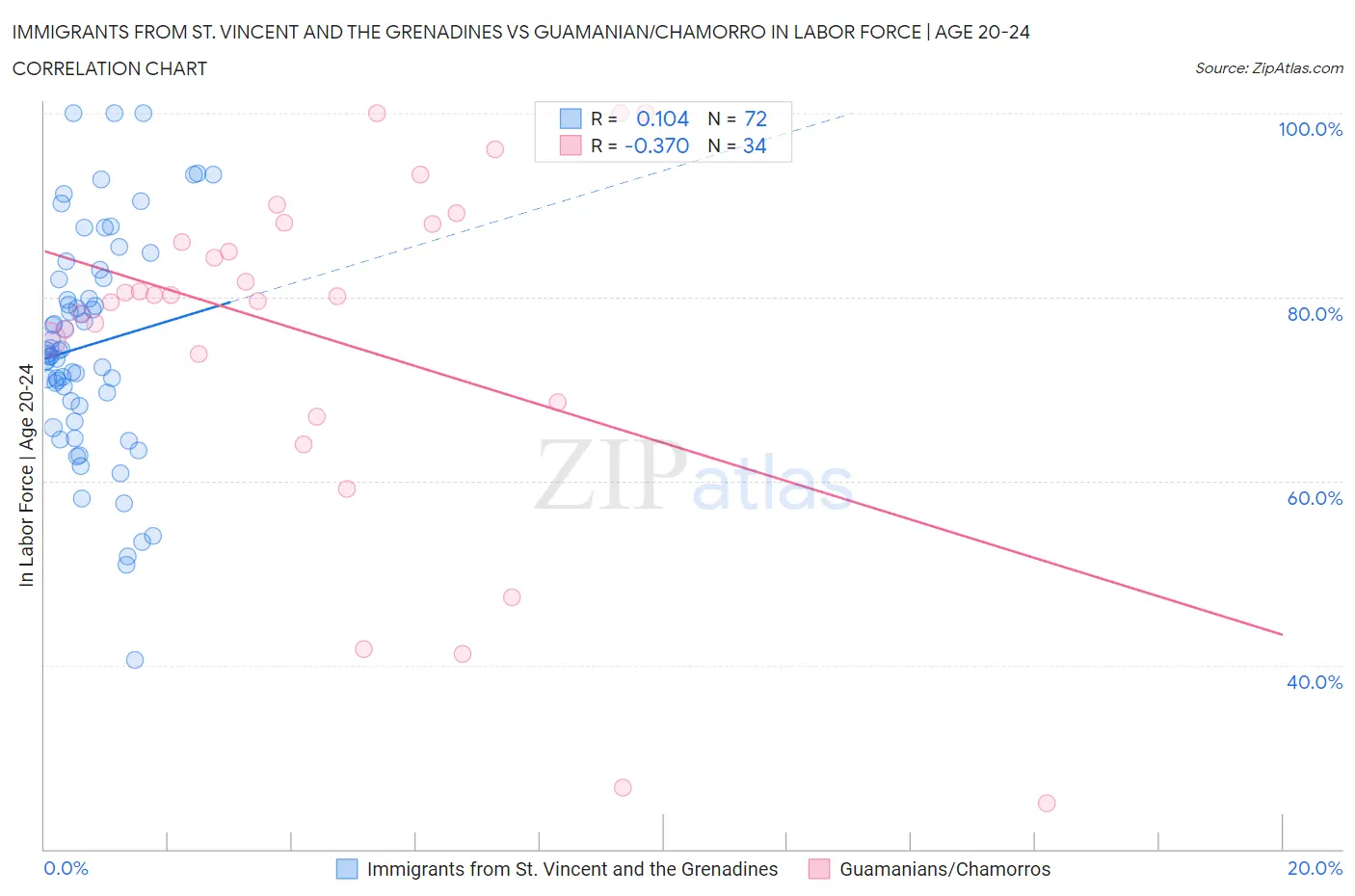 Immigrants from St. Vincent and the Grenadines vs Guamanian/Chamorro In Labor Force | Age 20-24