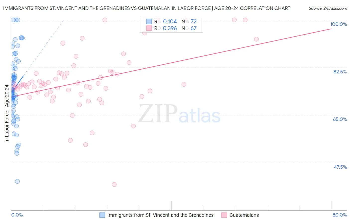 Immigrants from St. Vincent and the Grenadines vs Guatemalan In Labor Force | Age 20-24