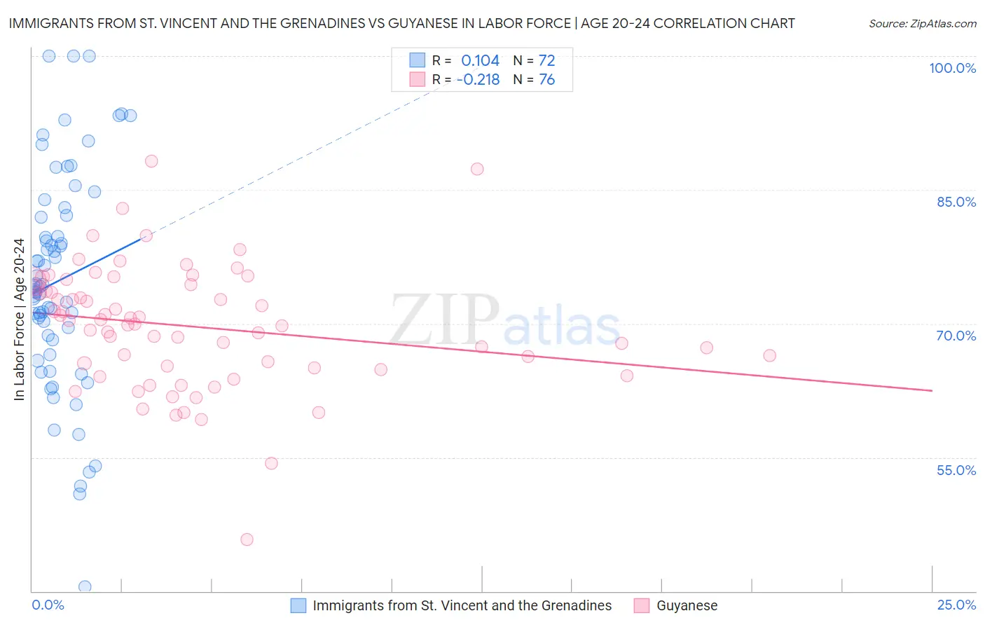 Immigrants from St. Vincent and the Grenadines vs Guyanese In Labor Force | Age 20-24