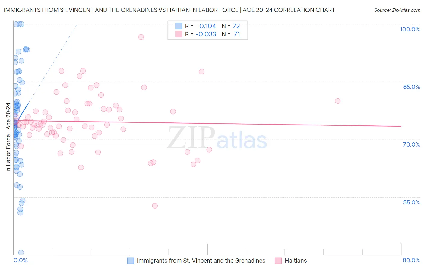 Immigrants from St. Vincent and the Grenadines vs Haitian In Labor Force | Age 20-24