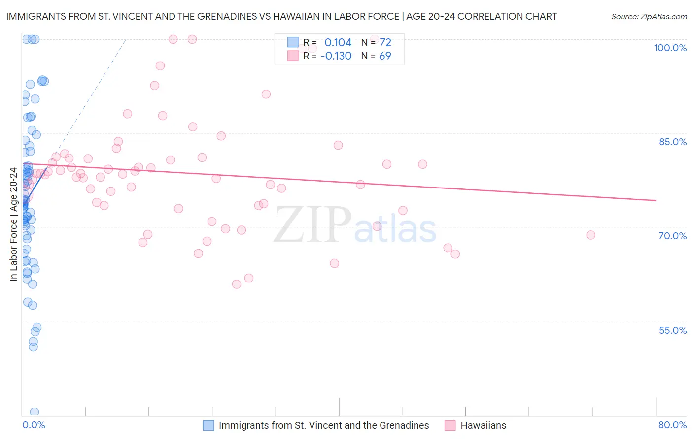 Immigrants from St. Vincent and the Grenadines vs Hawaiian In Labor Force | Age 20-24