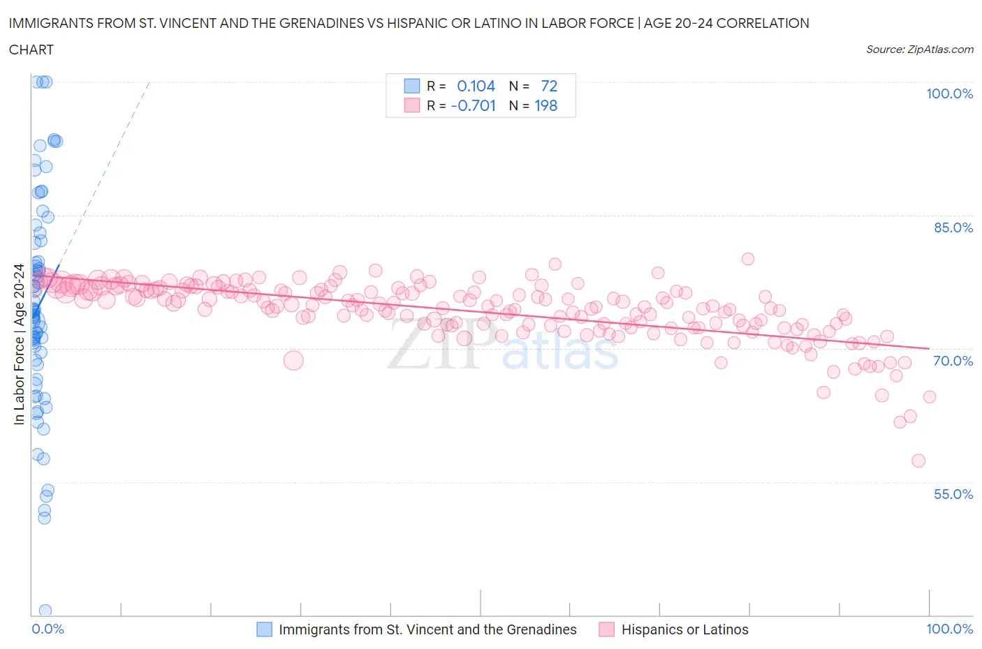 Immigrants from St. Vincent and the Grenadines vs Hispanic or Latino In Labor Force | Age 20-24